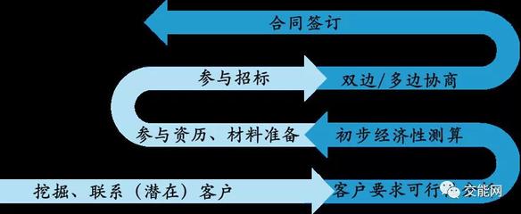 探尋建筑能源管理的創(chuàng)新商業(yè)模式 合同能源管理的實(shí)踐與未來(lái)